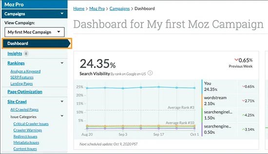 Semrush , Ahrefs , Moz , Rank Math کدام بهتر است؟ (مزایا و معایب)